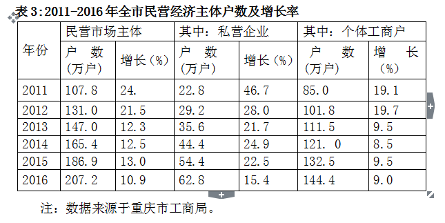 【財經渝企標題摘要】重慶去年民營經濟佔GDP比重49.9%