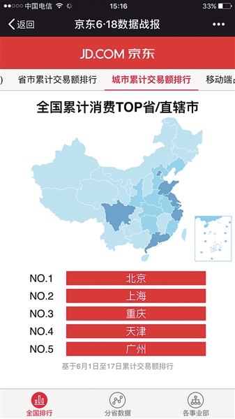 【社會民生】6·18購物節 重慶消費者累計下單量全國第三
