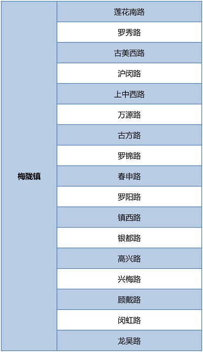 【區縣新聞】閔行圍繞環境秩序重點難點開展6個專項整治