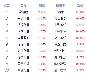 【上市公司】滬指先抑後揚漲0.11% 白馬股集體回調