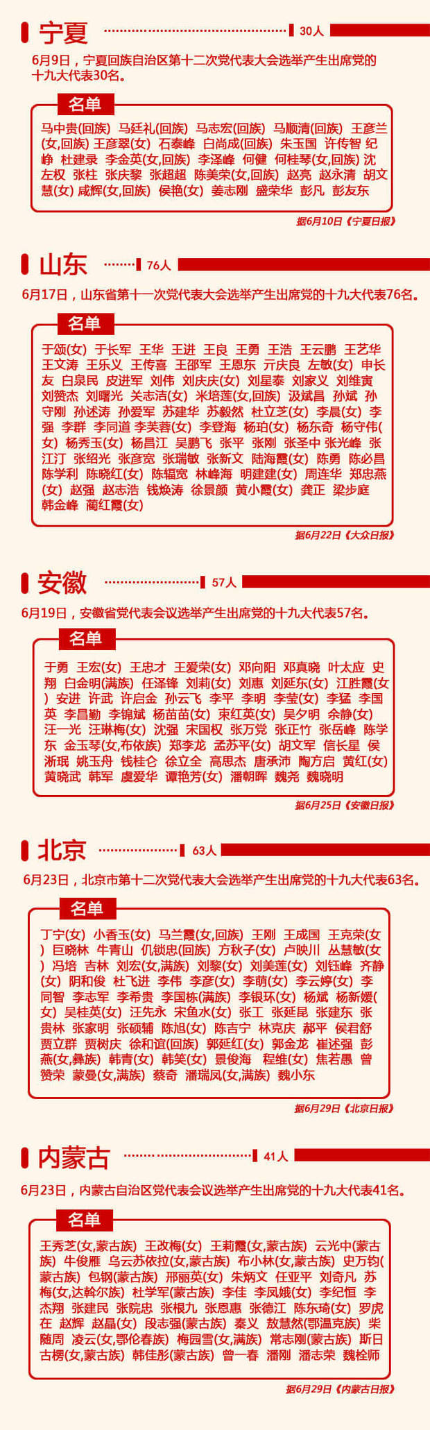 31省區市公佈出席黨的十九大代表名單（共1576名）