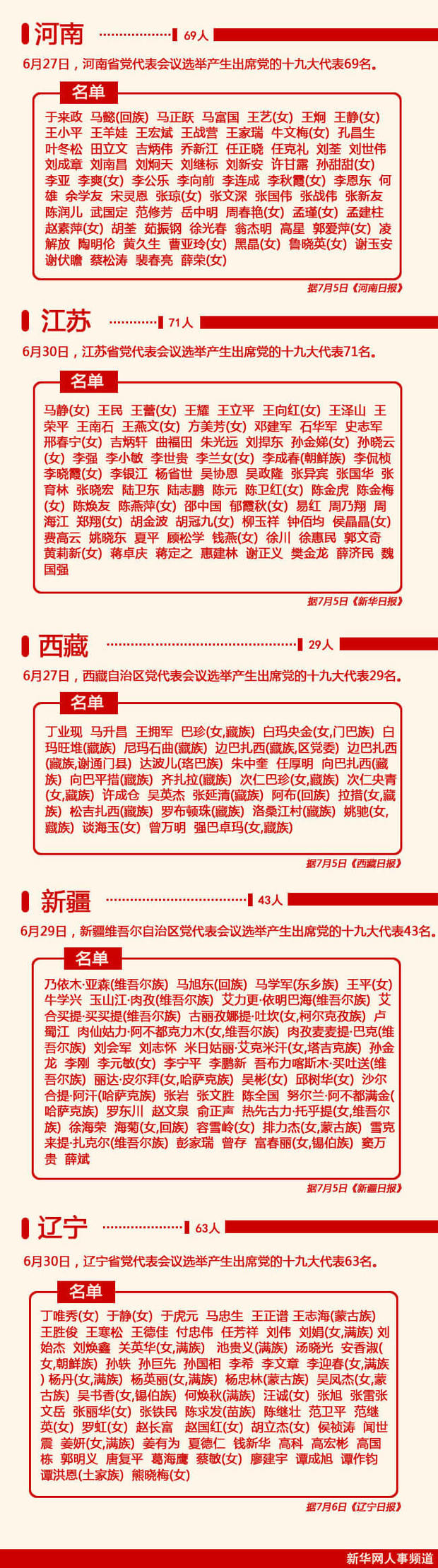 31省區市公佈出席黨的十九大代表名單（共1576名）