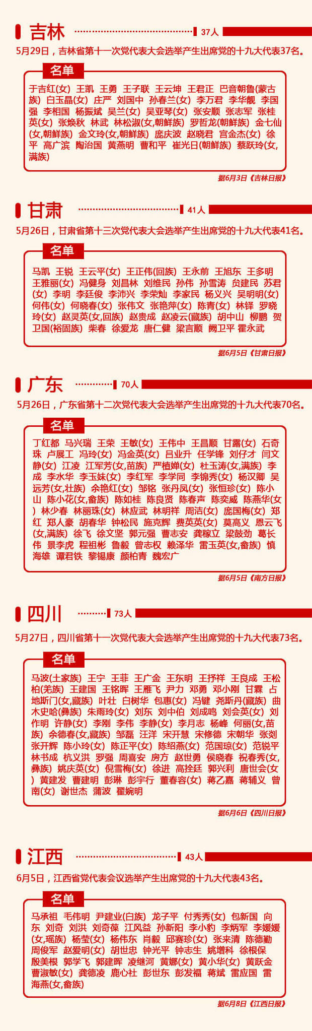 31省區市公佈出席黨的十九大代表名單（共1576名）