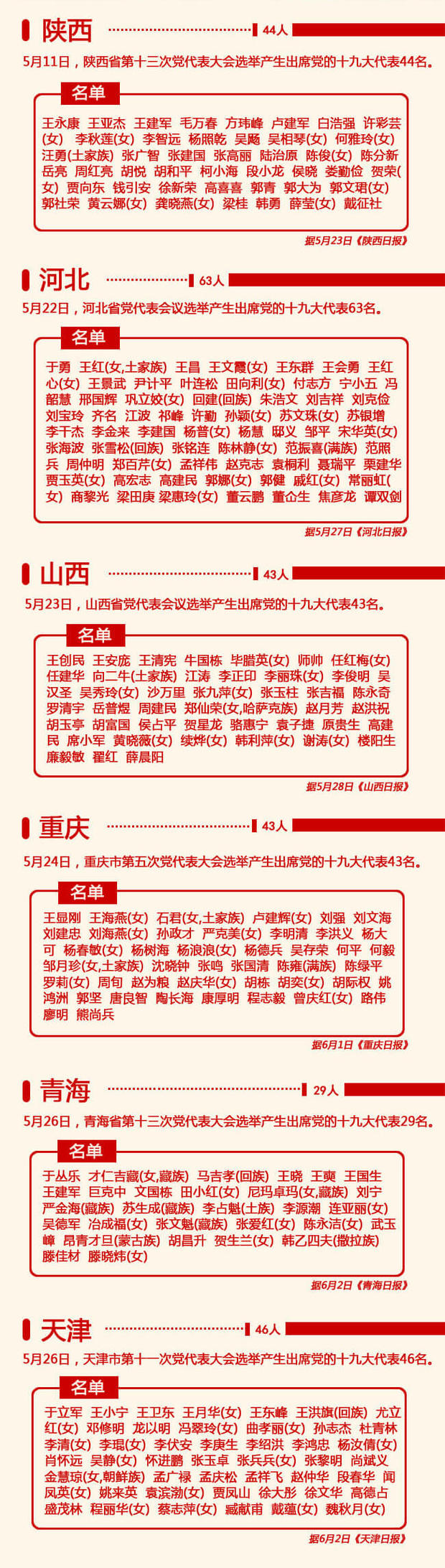 31省區市公佈出席黨的十九大代表名單（共1576名）