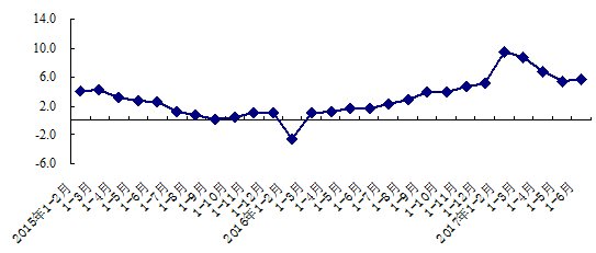 北京：上半年GDP達1.2萬億 同比增長6.8%