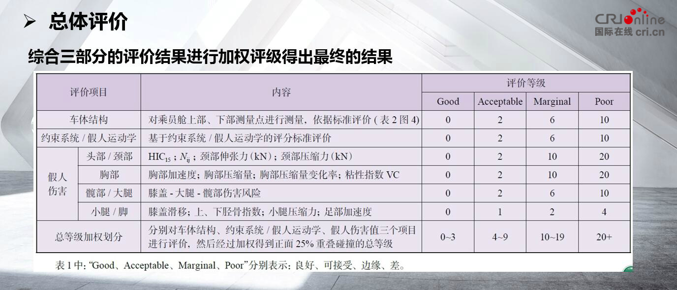 圖片默認標題_fororder_小重疊正面碰撞測試評價解讀