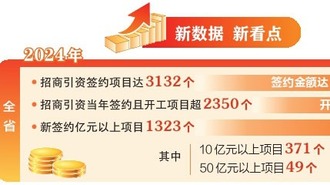 2024年山西省招商引資成績單出爐