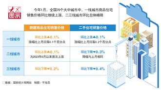 開年首月全國70城房價延續止跌回穩 山東納入統計的4市漲跌不一