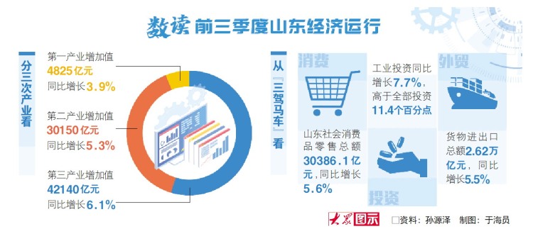 77115億元!山東前三季度GDP增長5.6%_fororder_01_01_2691