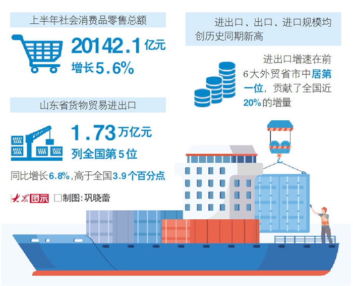 上半年山東“內外兼修”，“暢”的經濟潛能釋放_fororder_202507249abfdf3b48c74def8c3f3104d2da2fee_20250723abfce291ab1e4c69bc810371144fb3da