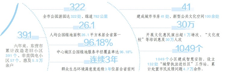 從“安身”到“安心”的蝶變 ——東營宜居城市建設的實踐與探索_fororder_【東營】3