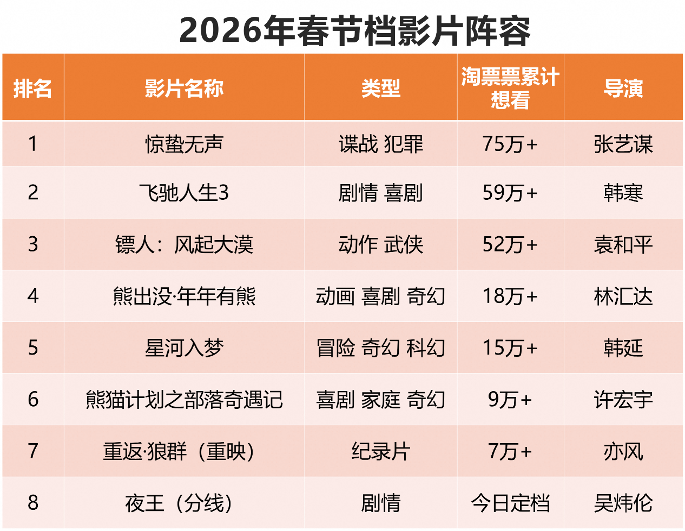 春節檔電影前瞻:或從“一超多強”回歸“多強爭霸”格局