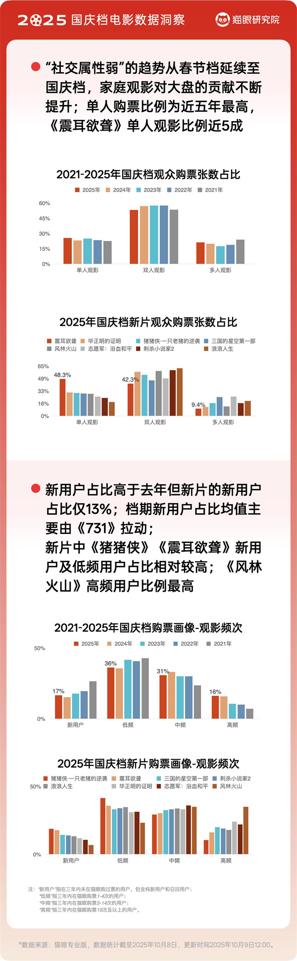 2025國慶檔電影:市場趨於精細化、分眾化、理性化 null