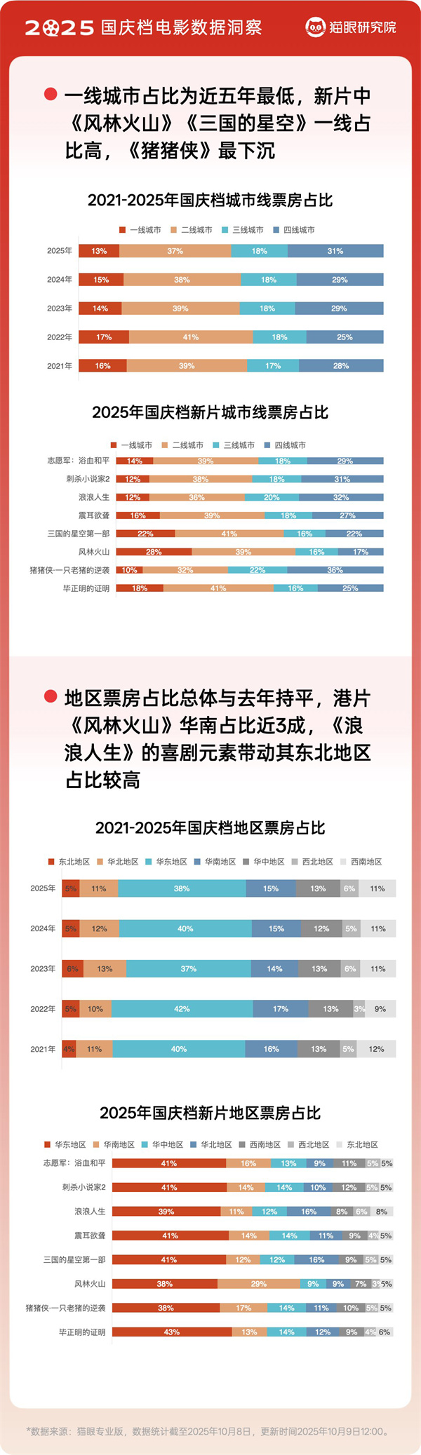 2025國慶檔電影:市場趨於精細化、分眾化、理性化 null