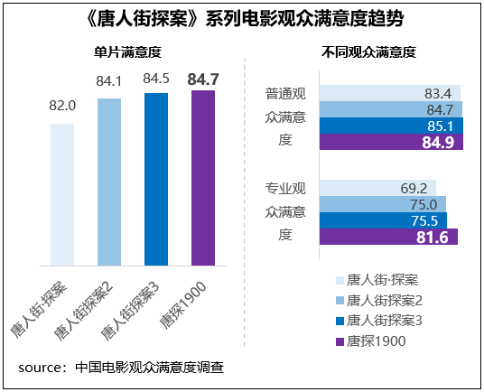 觀眾滿意度調查發佈！六部高滿意度佳作共掀春節觀影熱潮