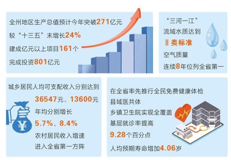 甘南經濟社會發展邁上新臺階