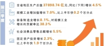 前三季度湖南省GDP同比增長4.5%