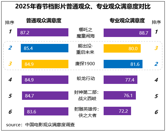 觀眾滿意度調查發佈！六部高滿意度佳作共掀春節觀影熱潮