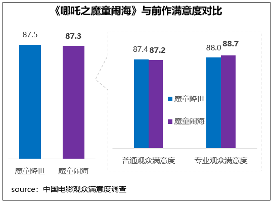 觀眾滿意度調查發佈！六部高滿意度佳作共掀春節觀影熱潮
