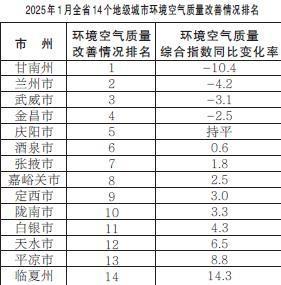 甘肅省生態環境廳發佈2025年1月全省14個地級城市環境空氣品質排名情況