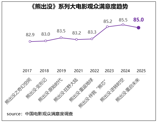 觀眾滿意度調查發佈！六部高滿意度佳作共掀春節觀影熱潮