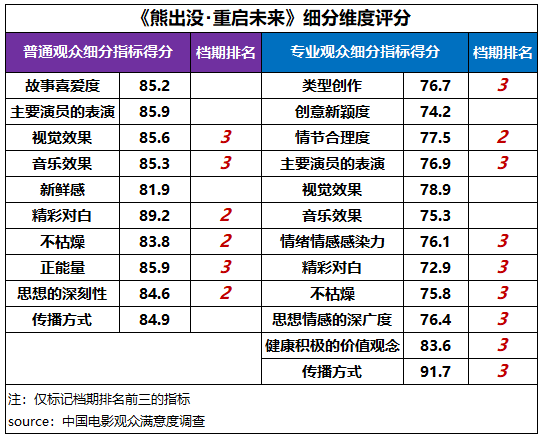 觀眾滿意度調查發佈！六部高滿意度佳作共掀春節觀影熱潮