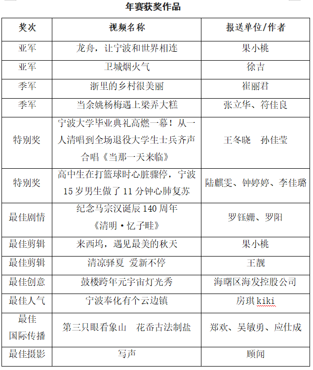 2024寧波通商銀行·天e短視頻大賽年賽揭曉