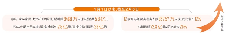 海南：以舊換新熱 離島免稅火