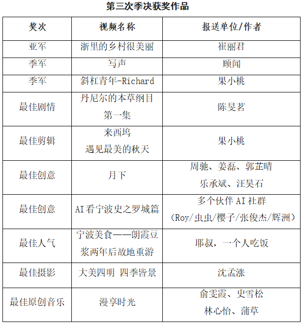 2024寧波通商銀行·天e短視頻大賽年賽揭曉