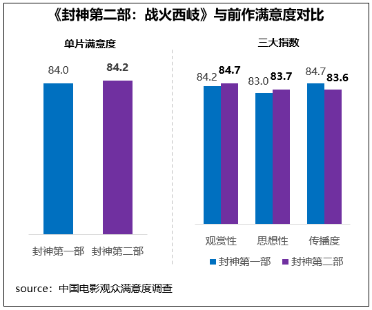 觀眾滿意度調查發佈！六部高滿意度佳作共掀春節觀影熱潮