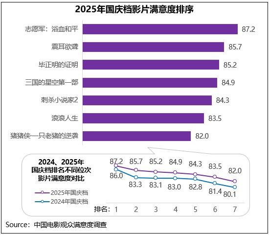 2025年國慶檔影片多元化競逐 《志願軍3》《震耳欲聾》等獲高滿意度評價