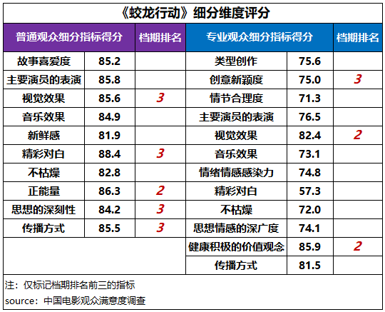 觀眾滿意度調查發佈！六部高滿意度佳作共掀春節觀影熱潮