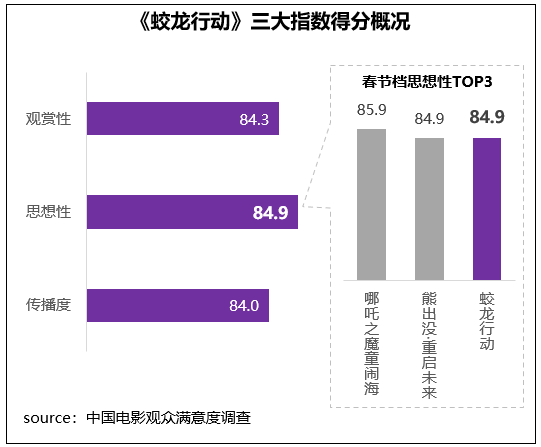 觀眾滿意度調查發佈！六部高滿意度佳作共掀春節觀影熱潮
