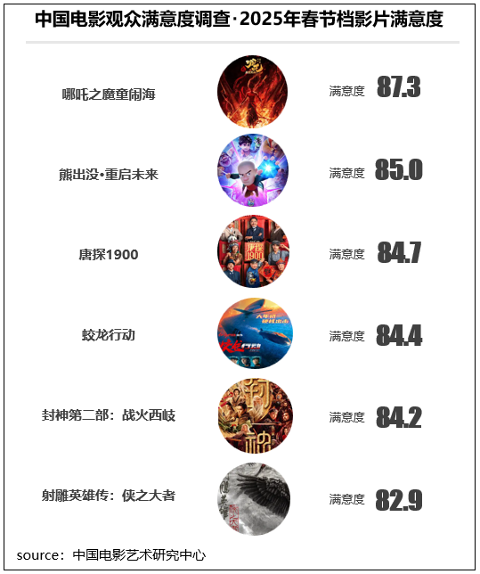 觀眾滿意度調查發佈！六部高滿意度佳作共掀春節觀影熱潮