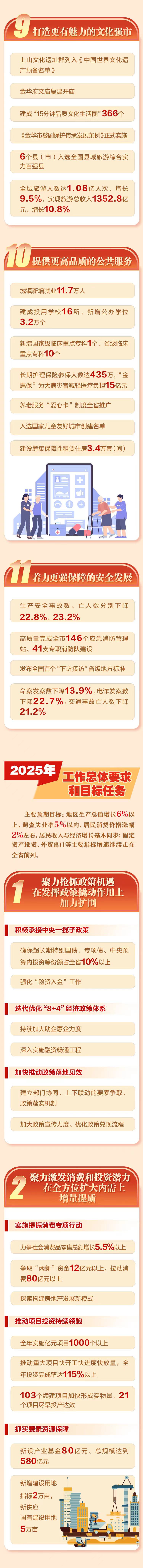 一圖讀懂丨2025金華市政府工作報告