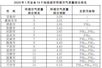 甘肅省生態環境廳發佈2025年1月全省14個地級城市環境空氣品質排名情況