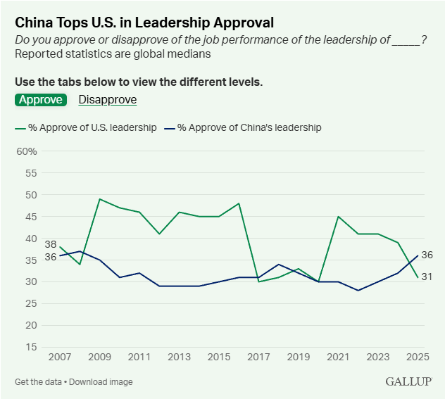 全球媒體聚焦 | 全球民調:中國領導力認可度超美國5個百分點 創最大差距_fororder_2