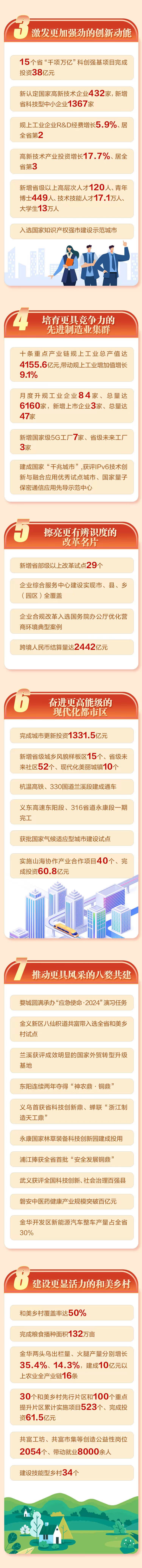 一圖讀懂丨2025金華市政府工作報告