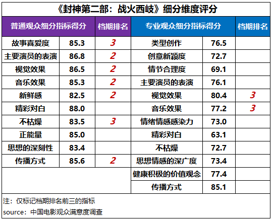 觀眾滿意度調查發佈！六部高滿意度佳作共掀春節觀影熱潮