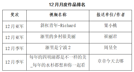2024寧波通商銀行·天e短視頻大賽年賽揭曉