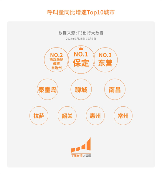 T3齣行大數據：“十一”迎多波出行高峰 峰值日訂單量同比增長59.91%