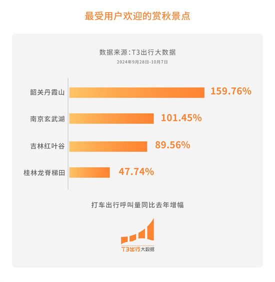 T3齣行大數據：“十一”迎多波出行高峰 峰值日訂單量同比增長59.91%