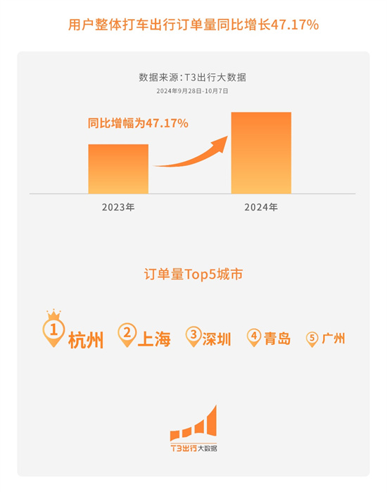 T3齣行大數據：“十一”迎多波出行高峰 峰值日訂單量同比增長59.91%