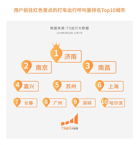 T3齣行大數據：“十一”迎多波出行高峰 峰值日訂單量同比增長59.91%