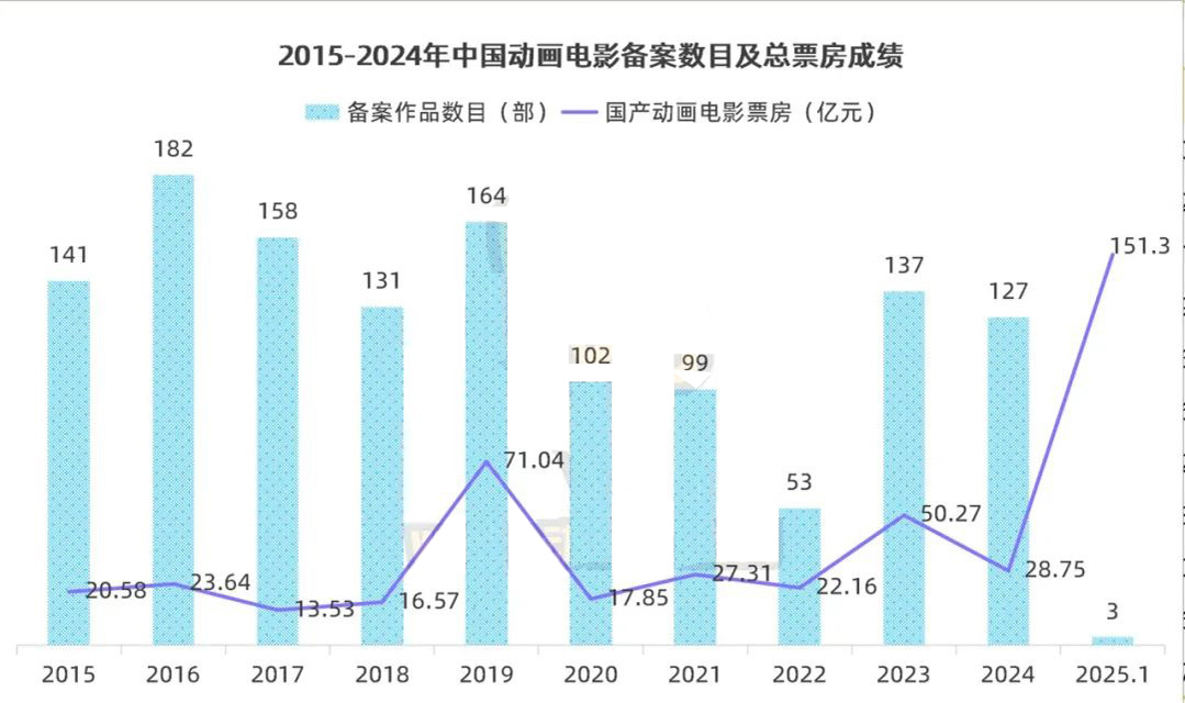 國産動畫電影這十年