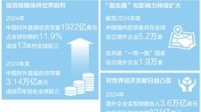 2024年中國對外直接投資流量為1922億美元，連續13年列全球前三—— 中企“出海” 為全球市場“上新”